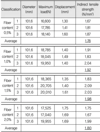 Table 7. Indirect Tensile Strength by Fiber Content