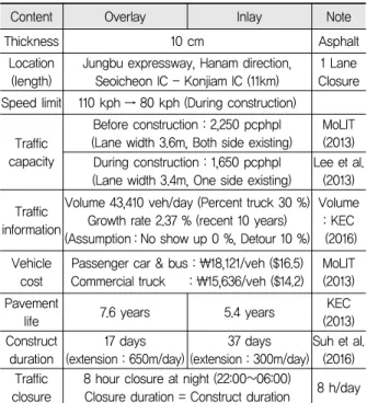Table 2는 투입비용 산출을 위한 입력변수로 공법별 동 등한 비교를 위한 가정사항 외에 시공구간의 교통량 정보, 차량별 시간가치 기준, 공법별 공용수명, 1일 시공연장 등 현장을 반영한 통계치를 정리한 것이다