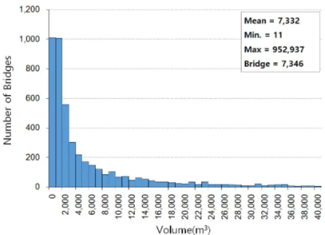 Fig. 34 Volume of Potential Stowage Underneath Bridge