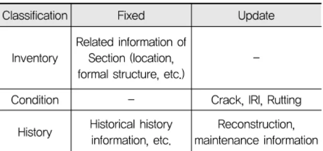 Table 2는 PMS의 일반적인 Data Category와 구성 요소이다.