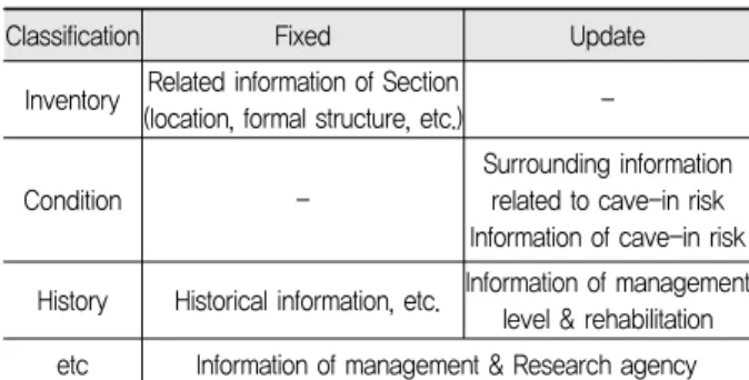 Table 4. CMS Data Design