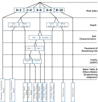 Fig. 7 Road Cave-In Management Level Decision Tree  (Example)