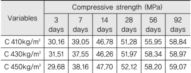 Fig. 5 Freeze and Thaw Resistance Test Results of  Each Variable