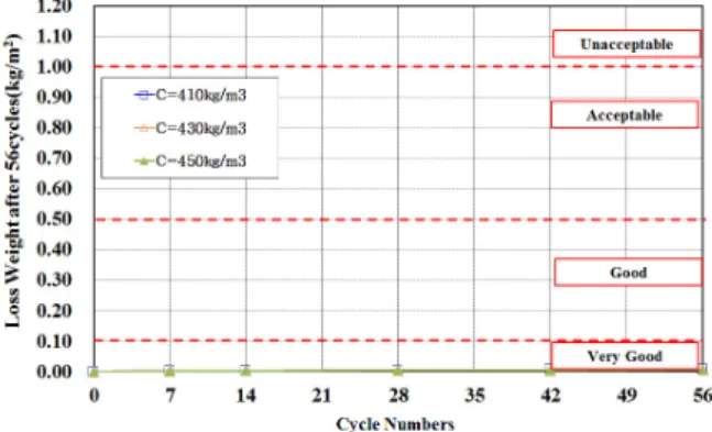 Fig. 6 Scaling Resistance Test Results of Each Variable