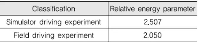 Table 5. Subject’ s Average Workload in 200Meter  After Tunnel Entrance