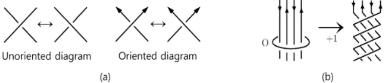 Figure 9. the ×-move and the zero-linking twist.