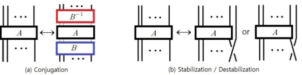 Figure 3. Markov’s moves.