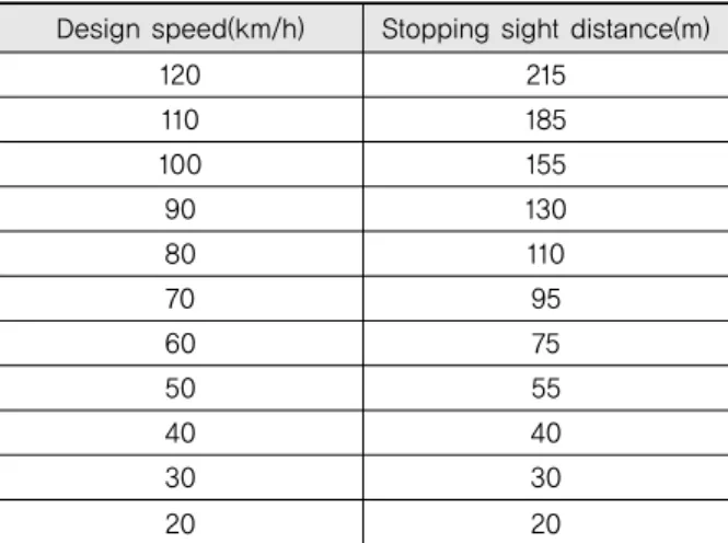 Table 1. Minimum Stopping Sight Distance 