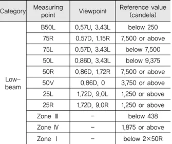 Fig. 1 Low-beam Luminous Intensity Measuring Point on     Screen Located in Front of 25m from Automobile 