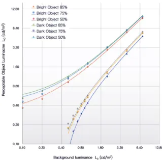 Fig. 4 Estimated Relation between the Background  Luminance(Lb) and the Object Luminance(Lo).