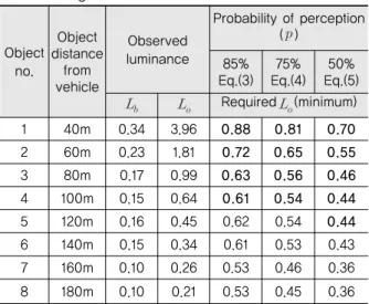 Table 4. Luminance Distribution of Passenger Car(PC)  High-Beam (cd/m 2 )