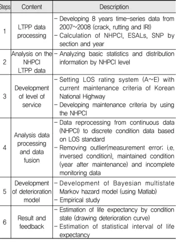 Table 1. Research Contents and Procedure