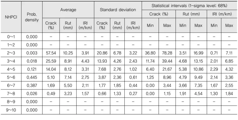 Table 2. Characteristic of Individual Condition Indices by the NHPCI Level(1)