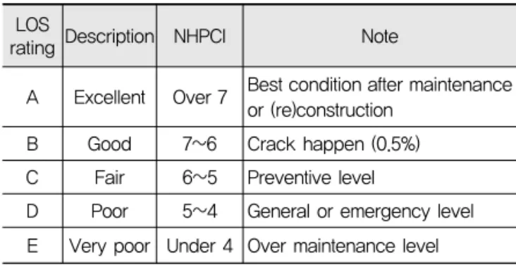 Table 4. Definition of the LOS Rating of NHPCI