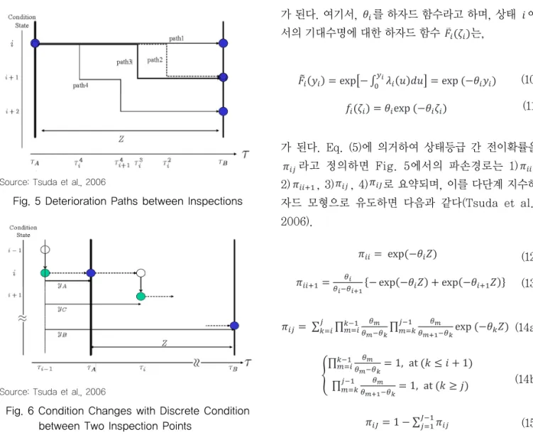 Fig. 6 Condition Changes with Discrete Condition  between Two Inspection Points