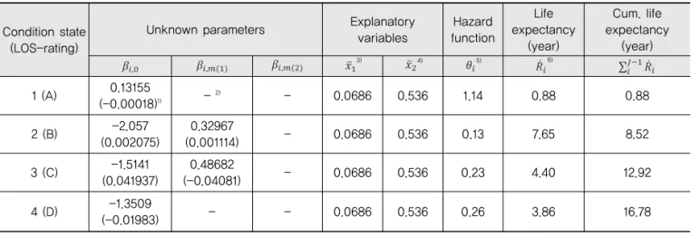 Table 5. Parameter Estimation of BMH Model for Deterioration Modeling of NHPCI Fig. 7 Deterioration Curve of the NHPCI