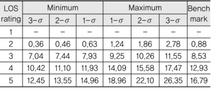 Fig. 11 Estimation of Network Service Level by Updating  MTP Matrix
