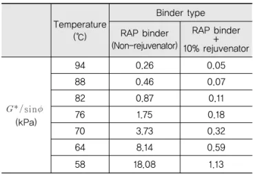 Table 1. Dynamic Shear Rheometer Test Result