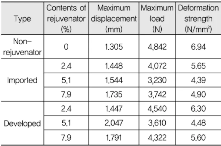 Table 4. Result of Deformation Strength Test