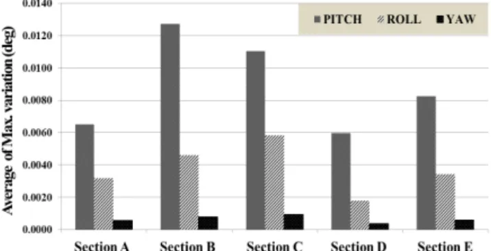 Fig. 9 Field Test Result of Section A about Pitch,  Roll, Yaw and Bounce