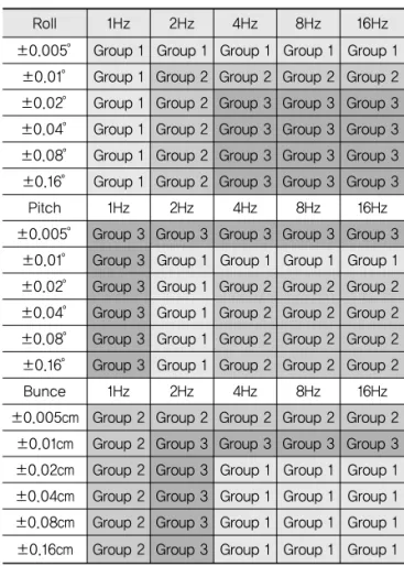 Table 5. Ride Quality Evaluation Group for Single  Vehicle Behavior (unit`:`° , cm)