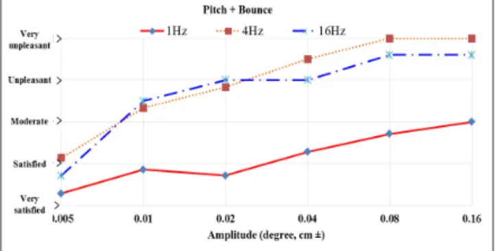Fig. 20 Result of Ride Quality Evaluation according to  Pitch and Bounce