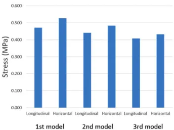 Fig. 11 Maximum Tensile Stress in Asphalt Pavement of  3D FE Model