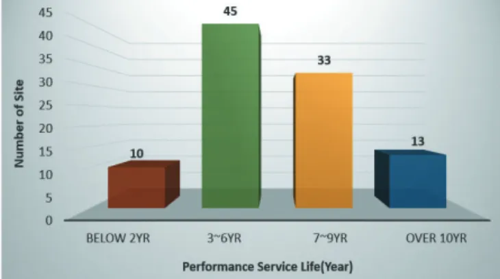 Fig. 15 Number of Project Sites vs. Performance Year  for HIR
