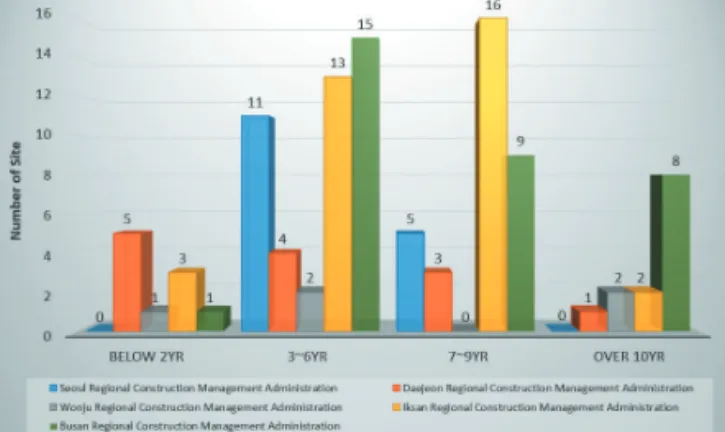 Fig. 16 Number of Project Sites vs. Performance Year  Based on the Application Location