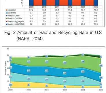 Fig. 3 RAP Usage Range in U.S (NAPA, 2014)