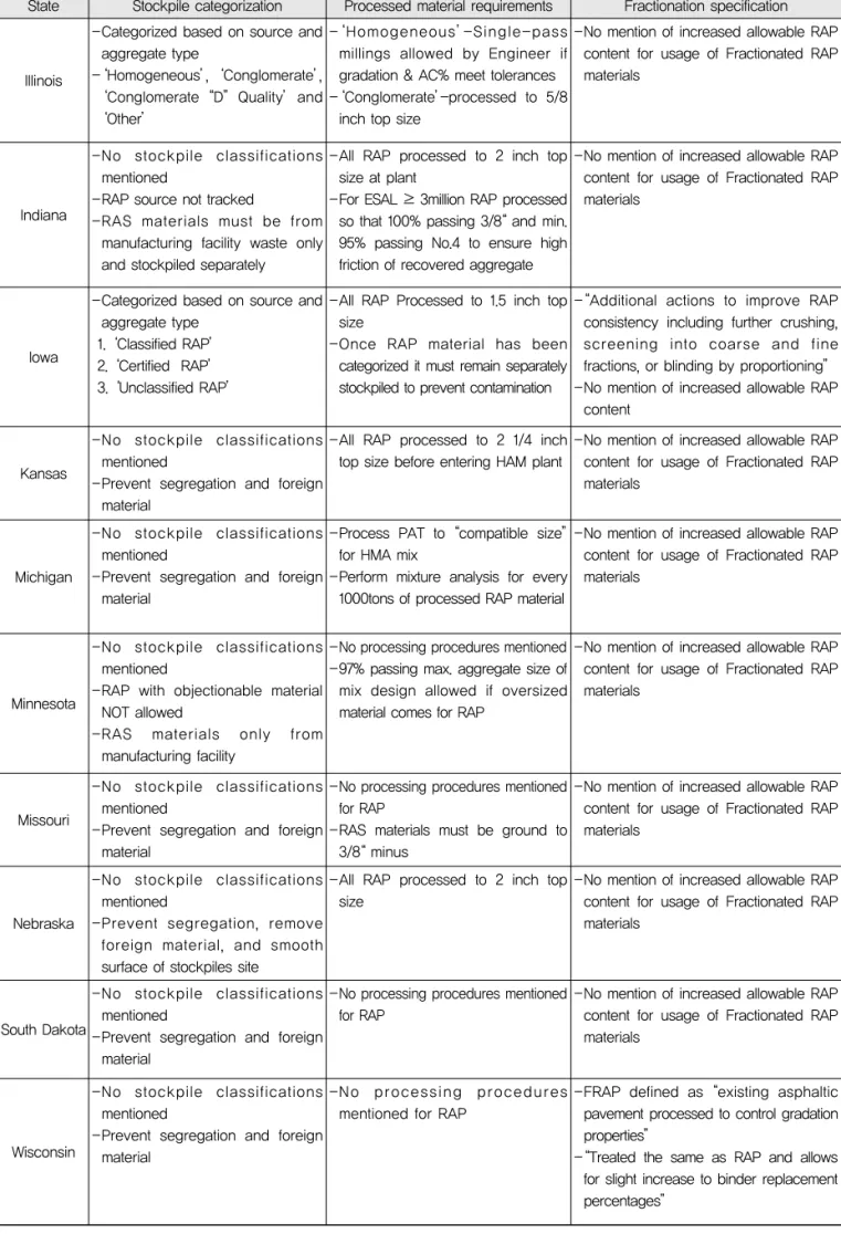 Table 2.  RAP Treatment Process and Specifications in U.S