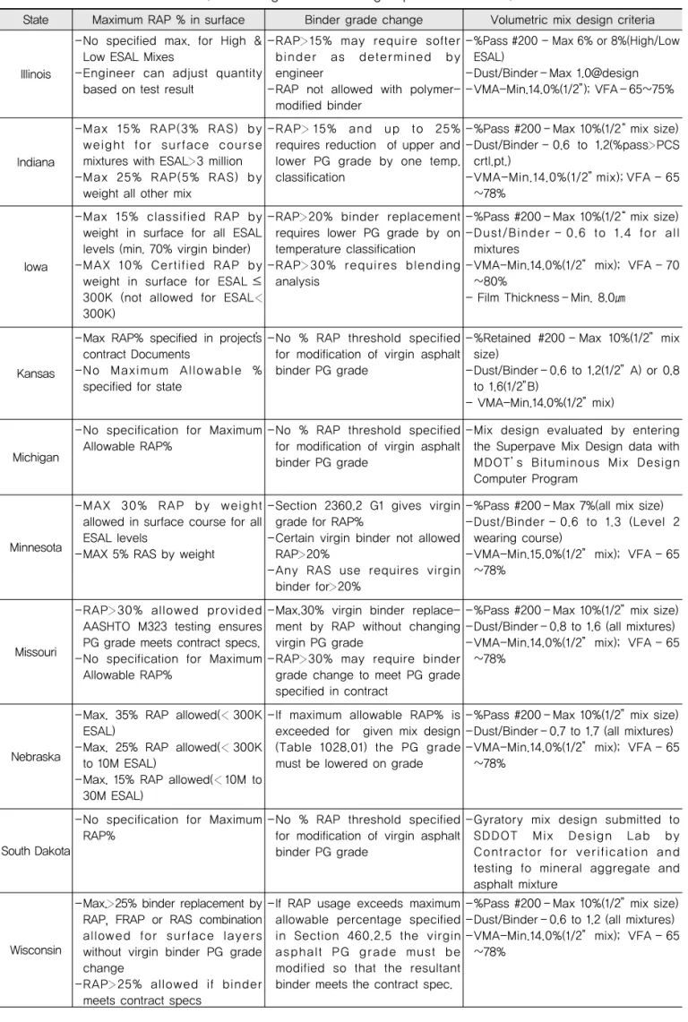 Table 3. RAP Usage and Mix Design Specifications in U.S