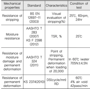 Table 1. Laboratory Performance Evaluation Tests  and Mechanical Characteristics
