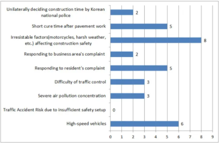 Fig. 4 Survey Results of Construction Inspectors’Opinions  about Nighttime Construction Problems