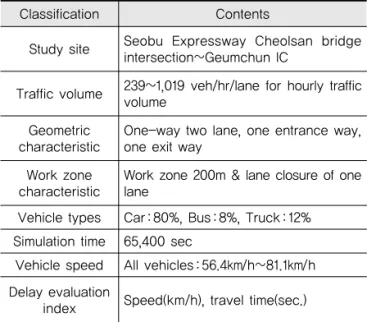 Table 3. Traffic Congestion Result of Bukbu Expressway  in VISSIM Simulation Travel speed (km/h) Time No construction Workzone execution (0A.M.~6A.M.) Workzone execution (0A.M.~10A.M.) Workzone execution (0A.M.~2P.M.) 0A.M.-1A.M