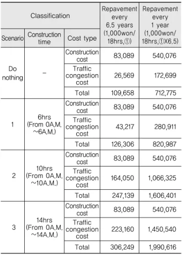 Table 6. Comparison of Social Cost Analysis of  Bukbu Expressway