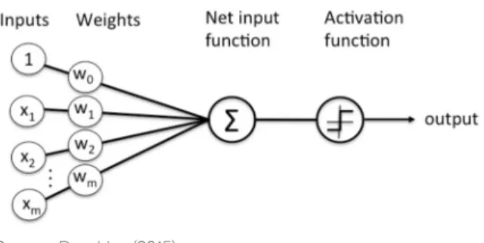 Fig. 1 Schematic of Rosenblatt’ s Perceptron Rule