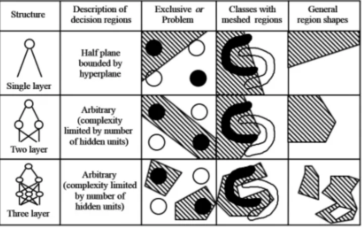Fig. 2 Role of Multi-hidden Layer Structure in a  High Dimensional Input Space