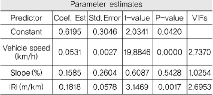 Table 2. A Large Bus Fuel Consumption Model by Multiple Regression
