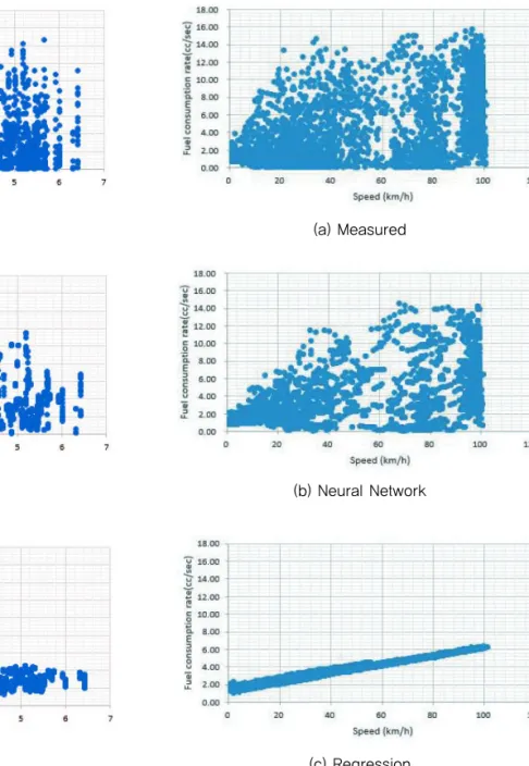 Fig. 8 Comparison of Trace-Plots among the Measurement,  Neural Network, and Multiple Regression (Re-arranged   by Vehicle Operating Speed)