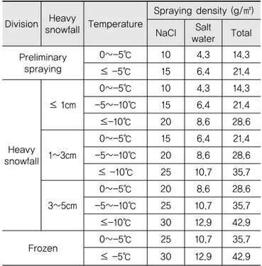 Table 5. Manual of Pre-wetted Salt Spraying Method  by Swiss Spraying method Spraying amount (g/㎡) Temperature (0℃`~`-8℃) Temperature (-8℃`~`-20℃) Dry salt Pre-wetted salt Fixed auto salt spraying