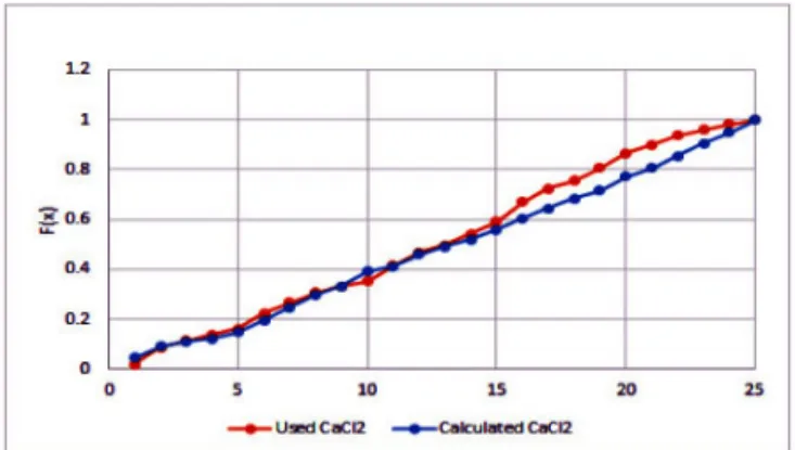 Fig. 5 CaCl 2 Cumulative Distribution Curve for 5 Regions