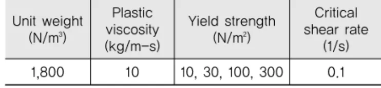 Table 2. Property of Fluidal Material