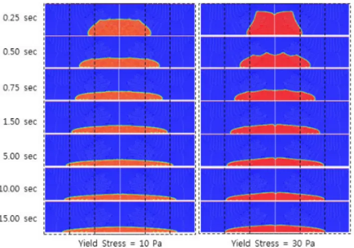 Fig. 5 Final Shape of Material with Yield Stresses of 10 and 30Pa at Viscosity of 30kg/m-s