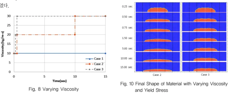 Fig. 10 Final Shape of Material with Varying Viscosity  and Yield Stress