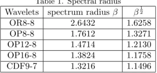Table 1. Spectral radius Wavelets spectrum radius β β 12