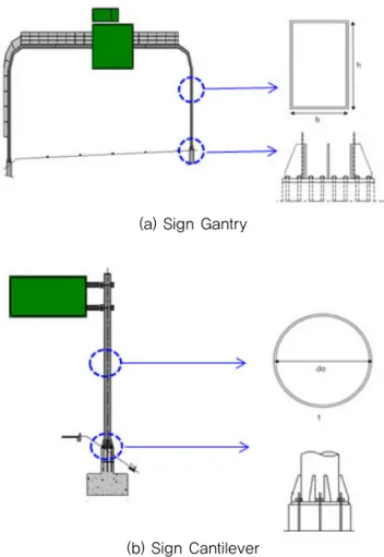 Fig. 1 Example of Support Structures(a) Sign Gantry