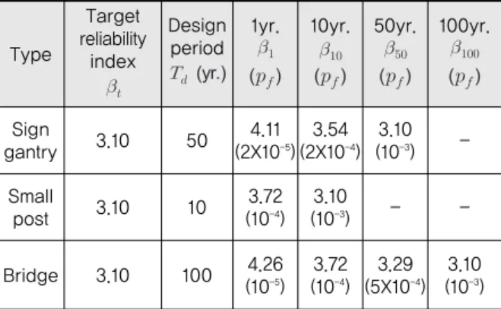 Table 2. Design Period and Target Reliability Index of Support Structure Subject to Wind Load