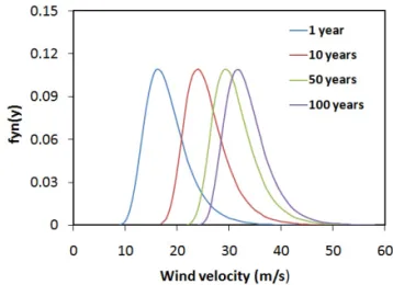 Fig. 4 Statistical Estimation of Wind Velocity for Design Periods by Applying Extreme Distribution Theory   