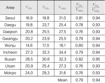 Table 4. Conversion of Nominal Wind Velocity Using  Velocity Ratio for Design Periods